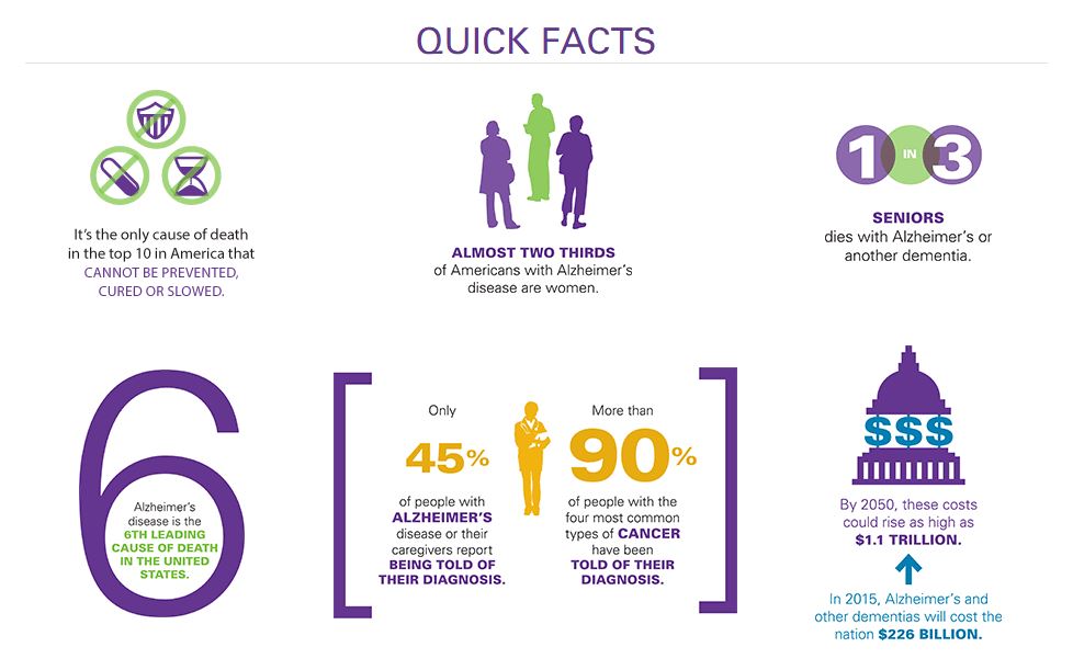 5.3 m americans with Alzheimer’s disease in 2015