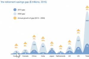 Size of retirement savings gap - Source: Mercer analysis