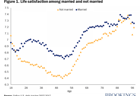 Life satisfaction in the US follows a U-shape